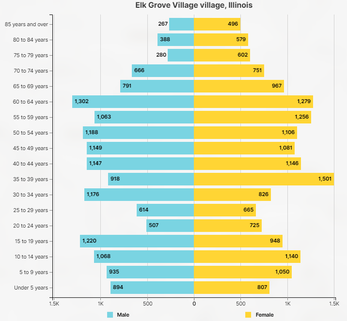 Elk Grove Village, IL Population