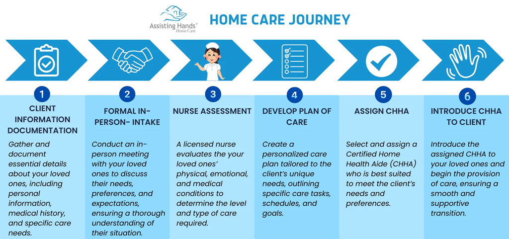 Assisting Hands Home Care Steps