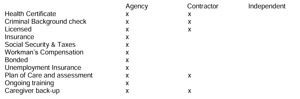 Understanding AGENCY, CONTRACTOR (Registry) and Independent caregivers. 