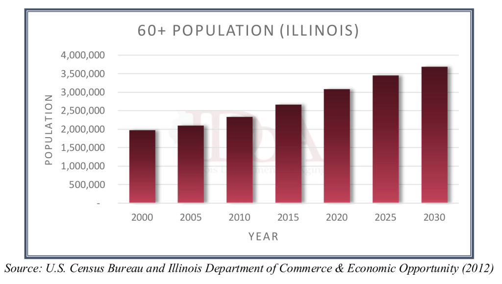 The number of individuals aged 60 and older in Illinois is projected to increase to 3.6 million by 2030.